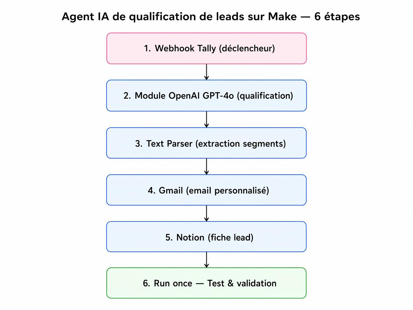 Créer son premier agent sur Make : protocole étape par étape