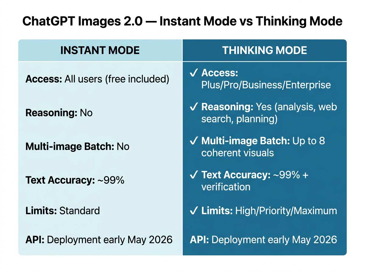 Instant Mode vs Thinking Mode : quelle différence pour votre équipe ?