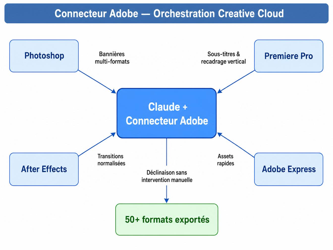 Connecteur Adobe — Orchestration Creative Cloud