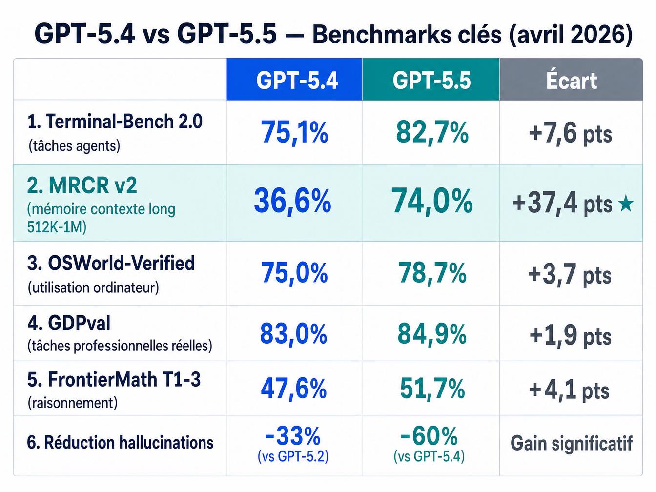 Benchmarks comparés : GPT-5.4 vs GPT-5.5