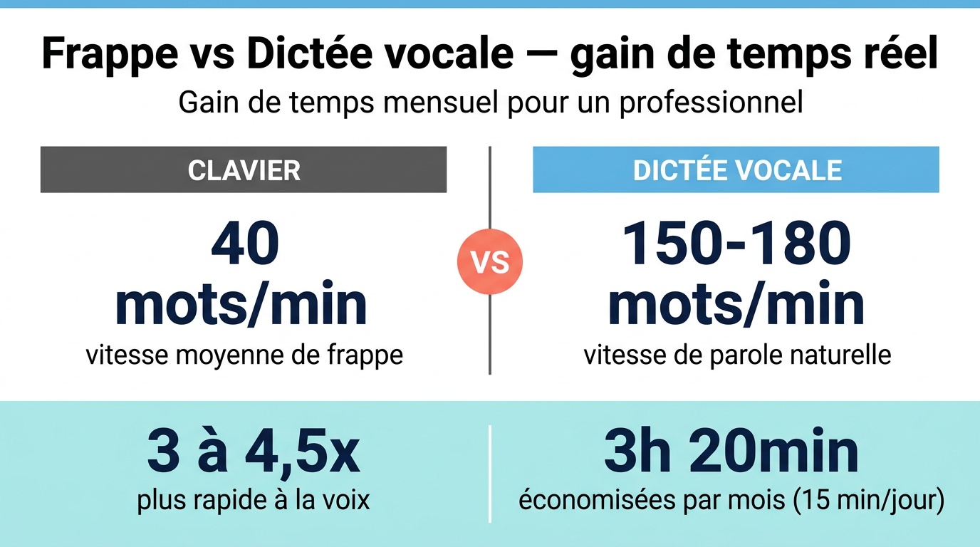 Gain de temps réel : ce que dit l'arithmétique