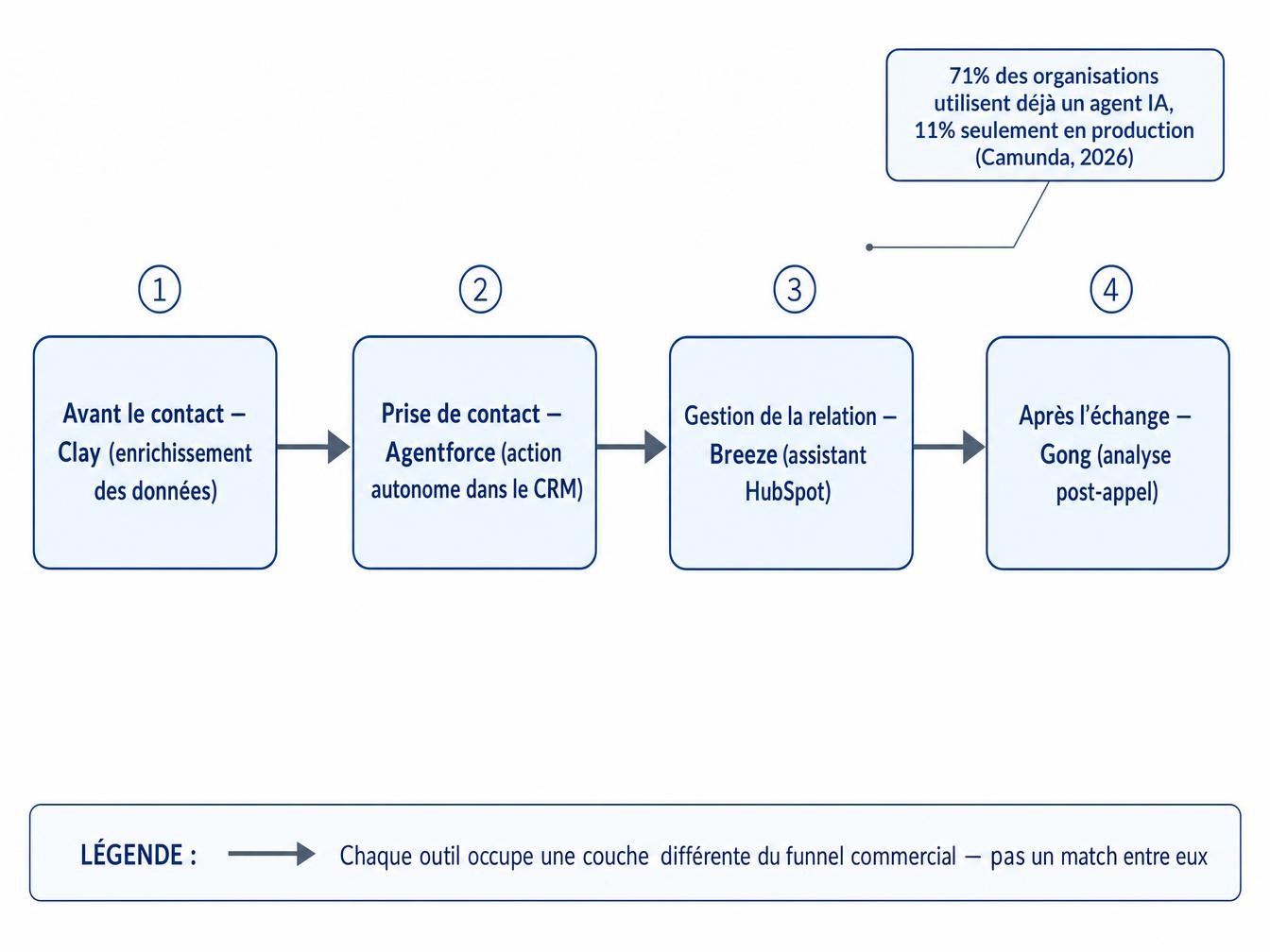 Le vrai clivage : automatiser une couche du funnel, pas départager un vainqueur