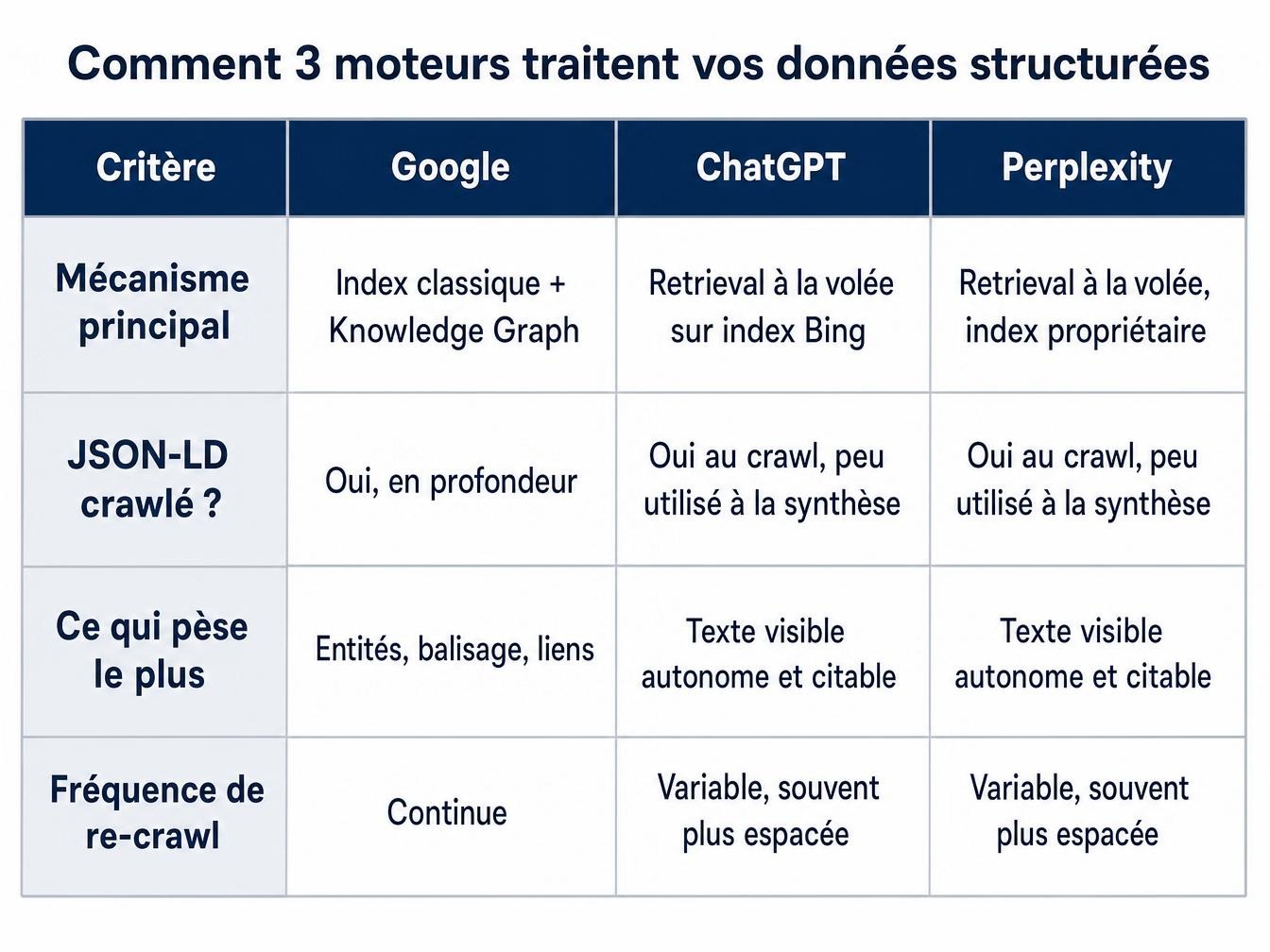 Comparaison Google ChatGPT Perplexity données structurées