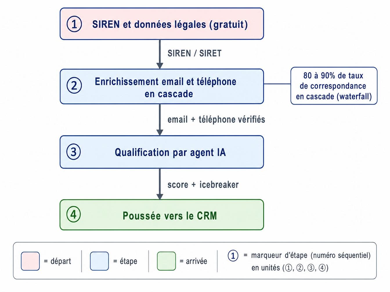 Le pipeline en 4 blocs