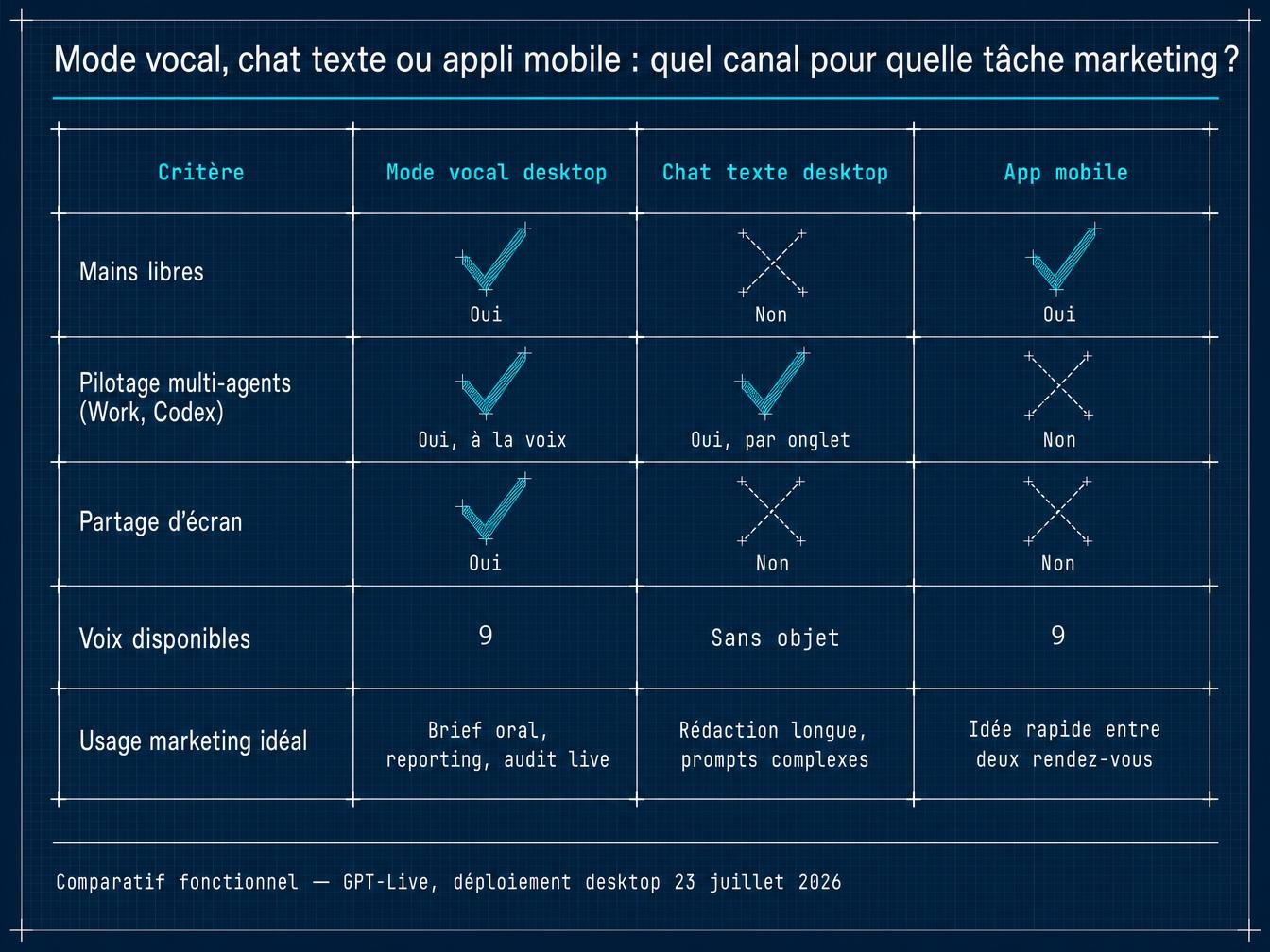 Mode vocal, chat texte ou app mobile : que choisir selon la tâche