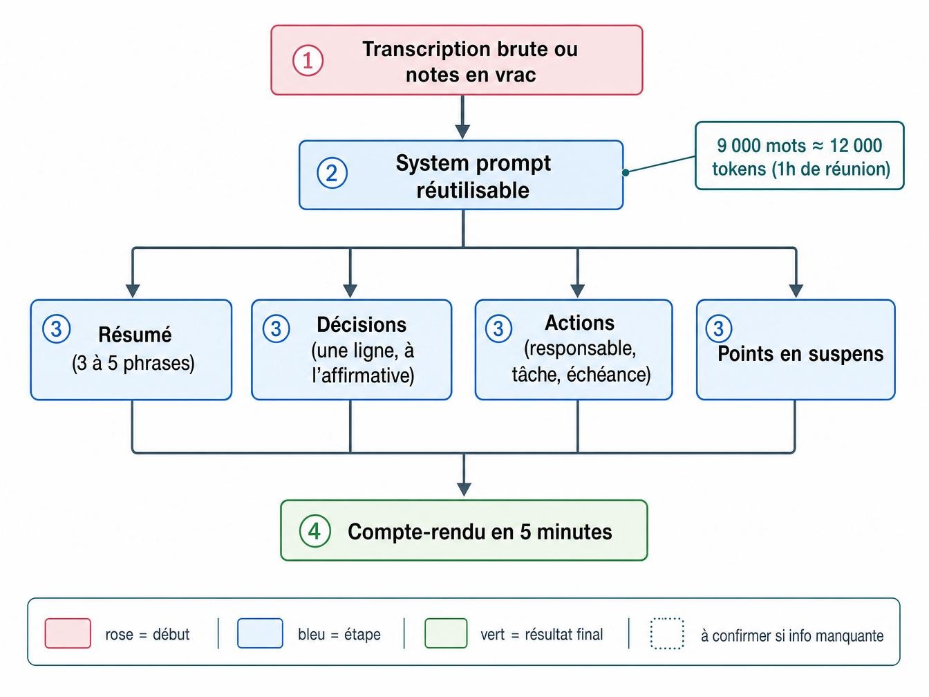 Construire un system prompt réutilisable pour le compte-rendu