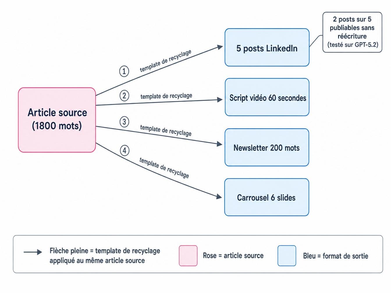 4 templates pour recycler un article en cinq formats