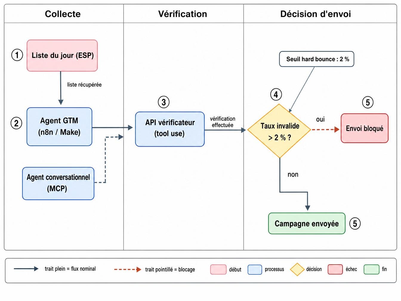 Industrialiser la checklist dans un workflow d'envoi