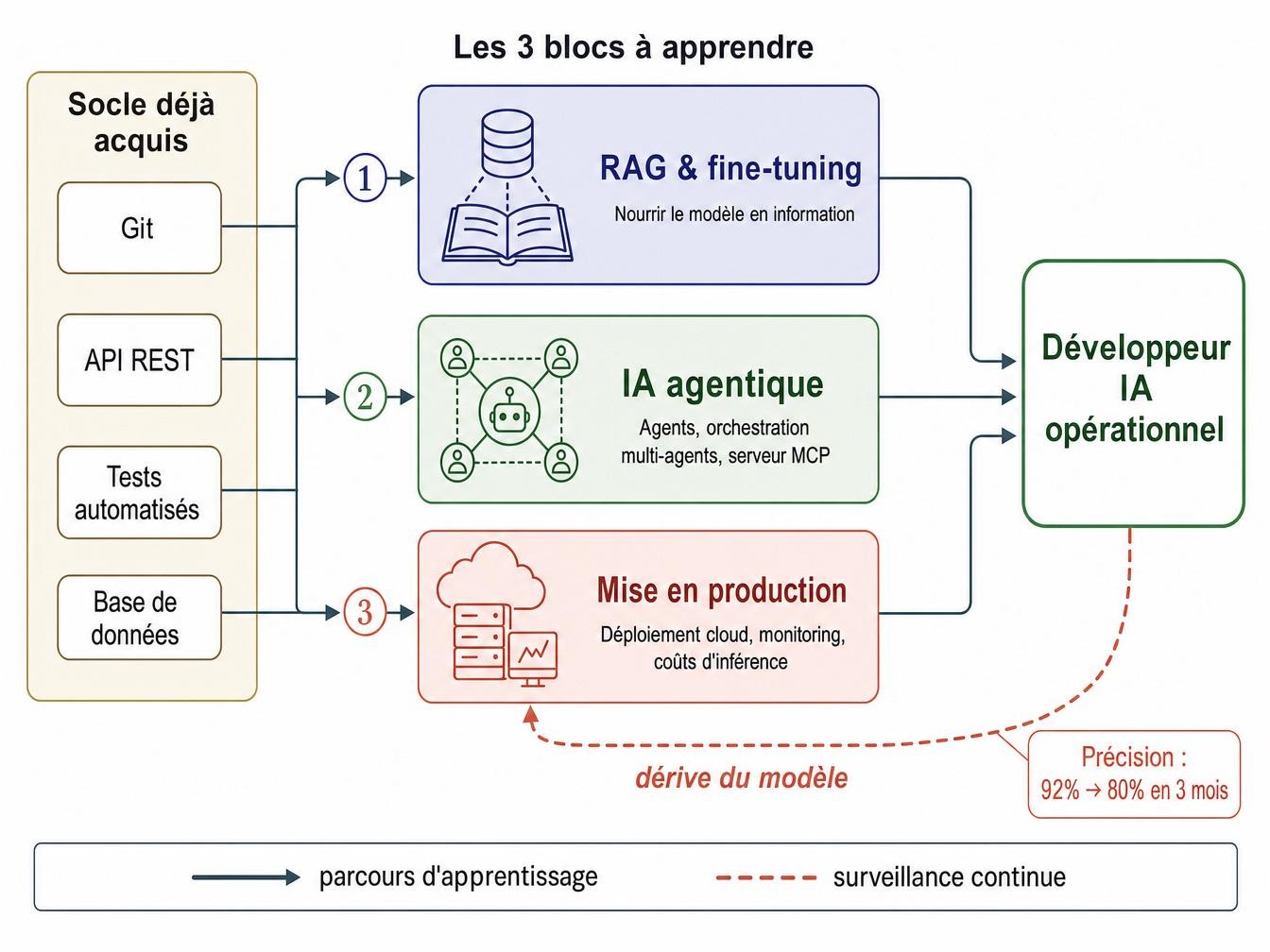 Ce qu'il vous manque pour devenir développeur IA