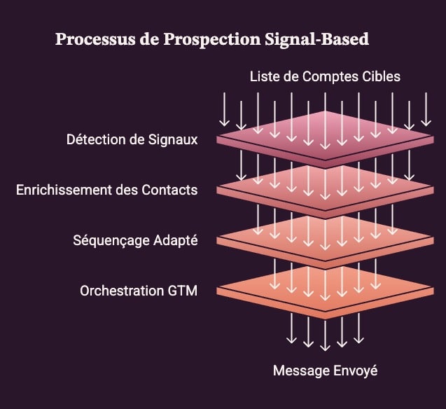 Schéma du processus de prospection signal-based