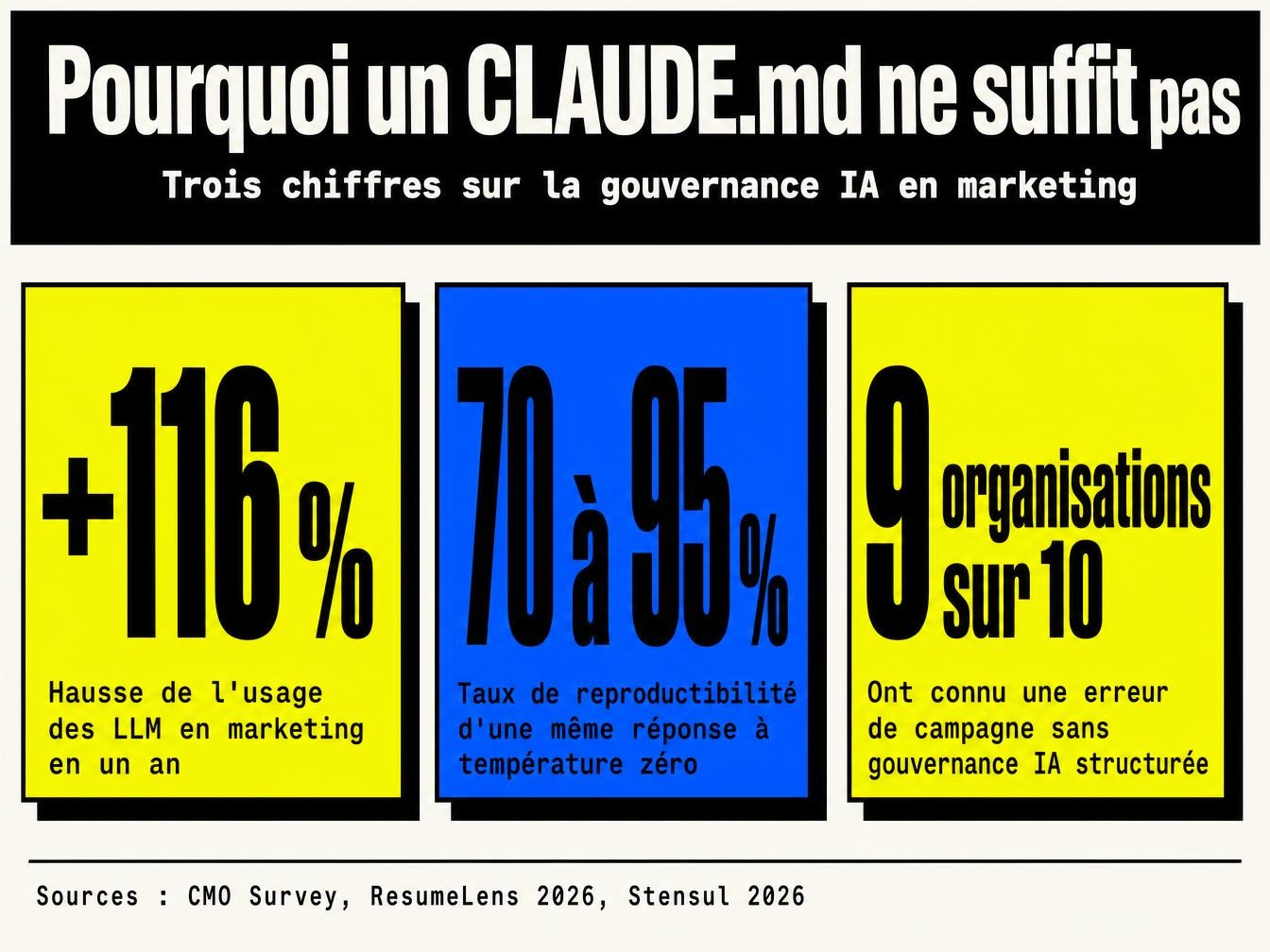 La gouvernance absente coûte plus cher que la formulation du prompt
