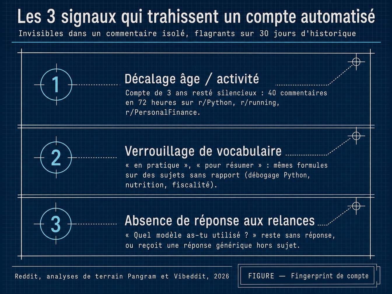 Les signaux comportementaux qui trahissent un compte entier