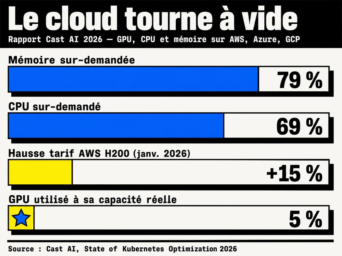 L'infrastructure qui tourne à vide pendant que la facture grimpe