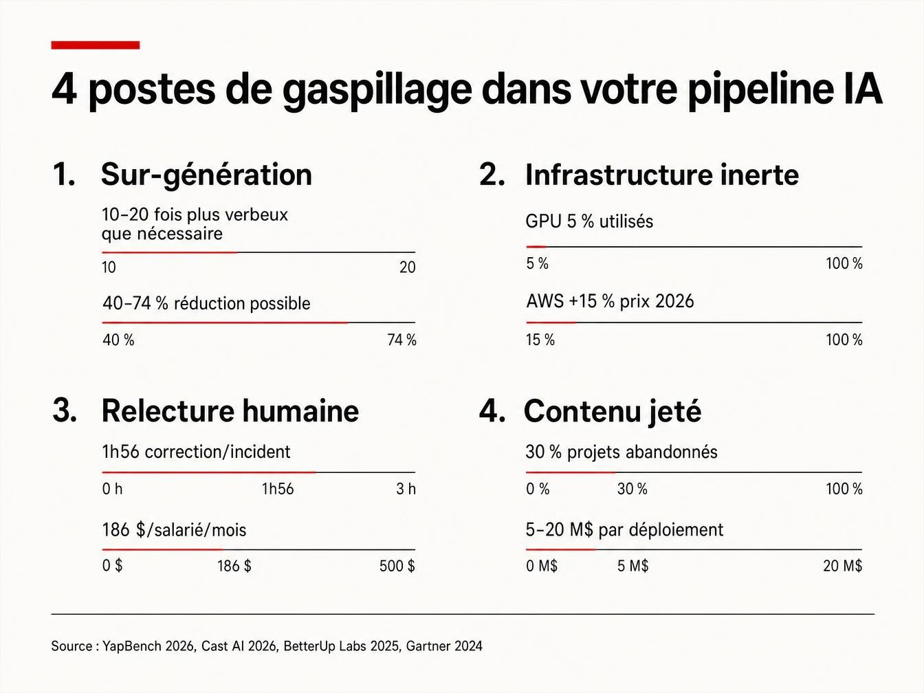 Infographie des quatre sources de gaspillage d’un pipeline IA