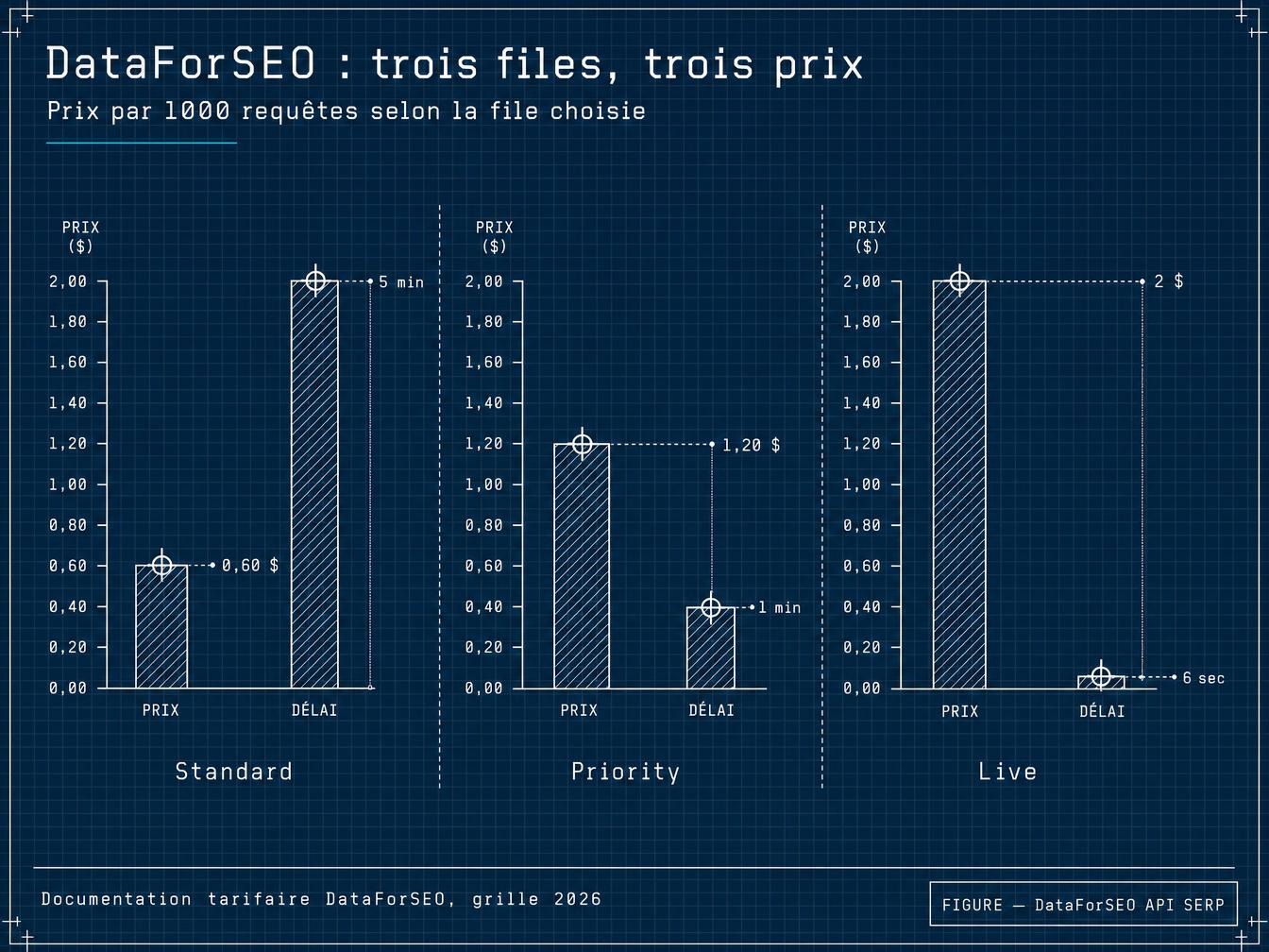DataForSEO : trois files, trois prix