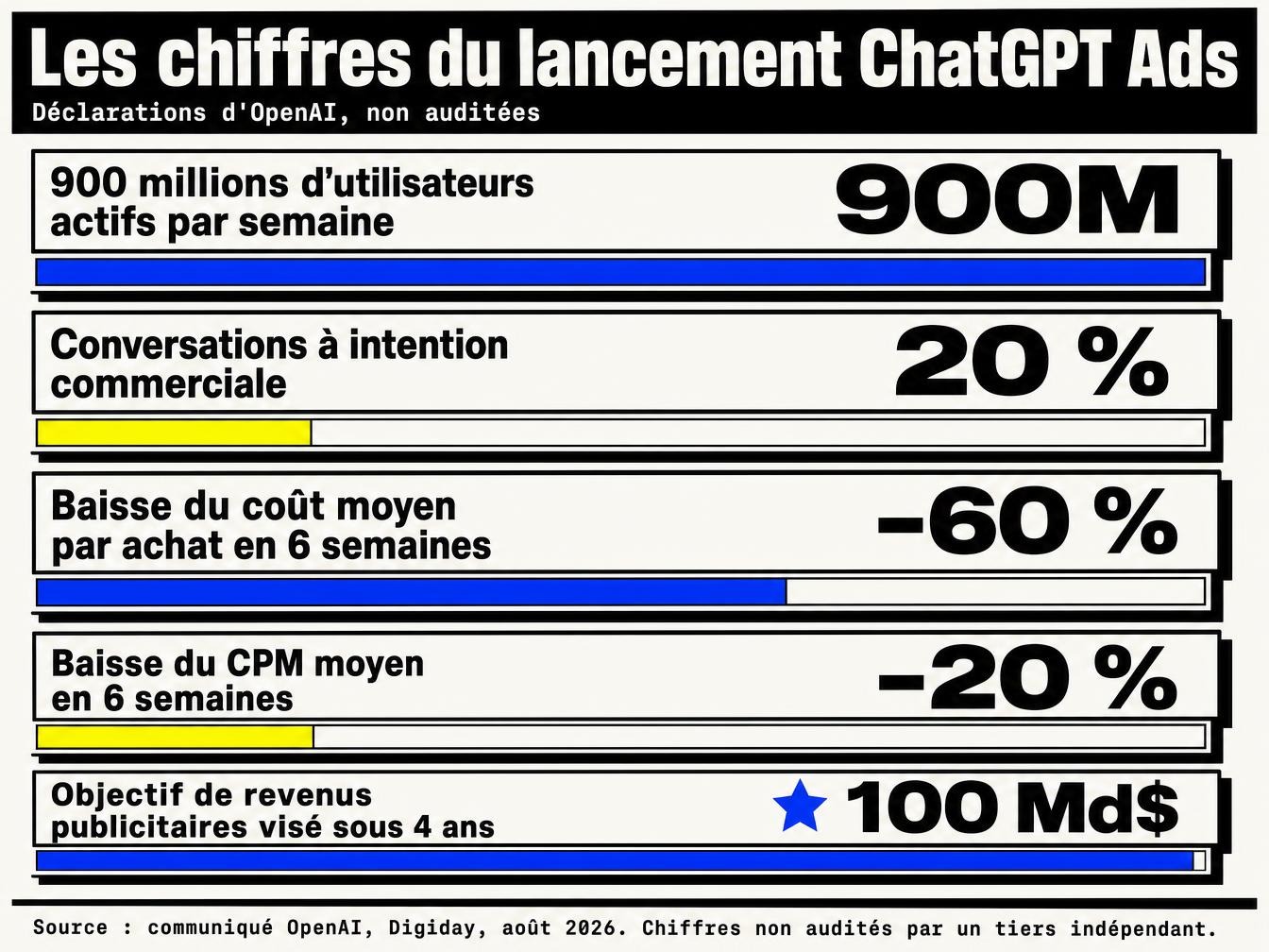 Les chiffres qu'OpenAI communique sans en détailler la méthode