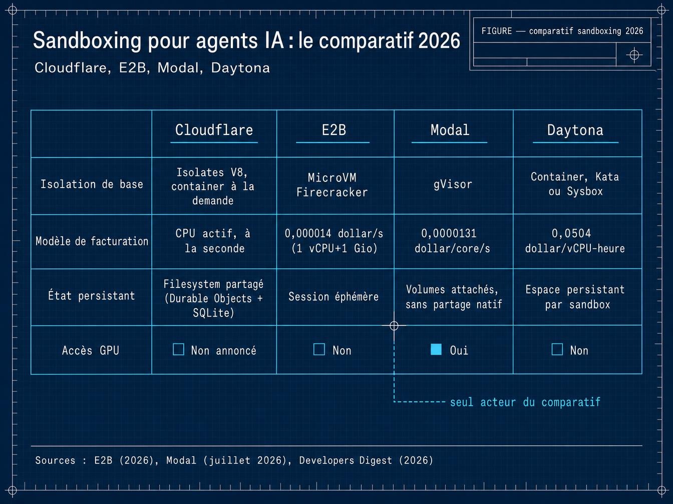 Cloudflare face à E2B, Modal, Daytona : le comparatif chiffré