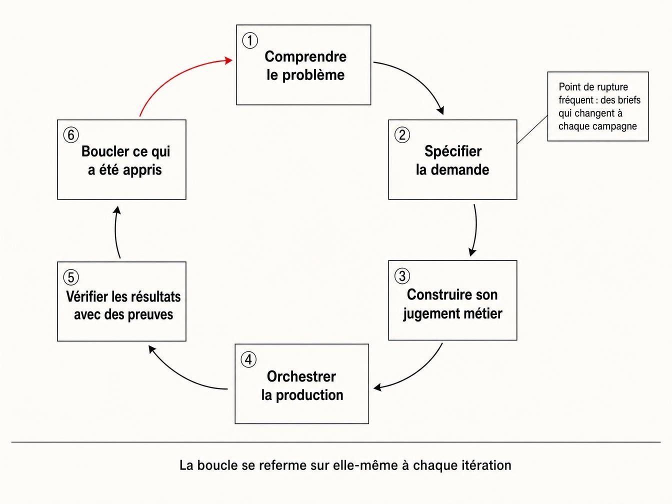Livrer, puis boucler ce qu'on a appris