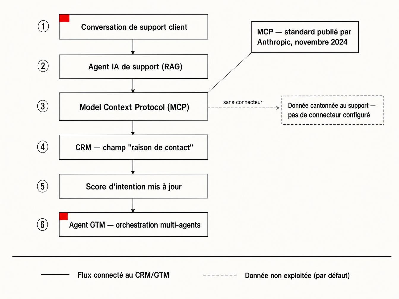Schéma du flux de données entre un agent de support IA, RAG, un serveur MCP, le CRM et un agent GTM