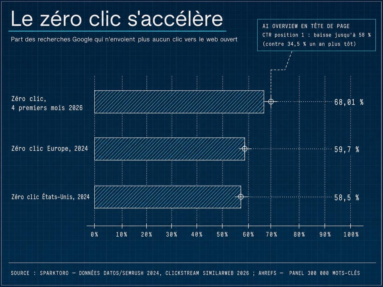 68% de vos recherches ne cliquent plus nulle part