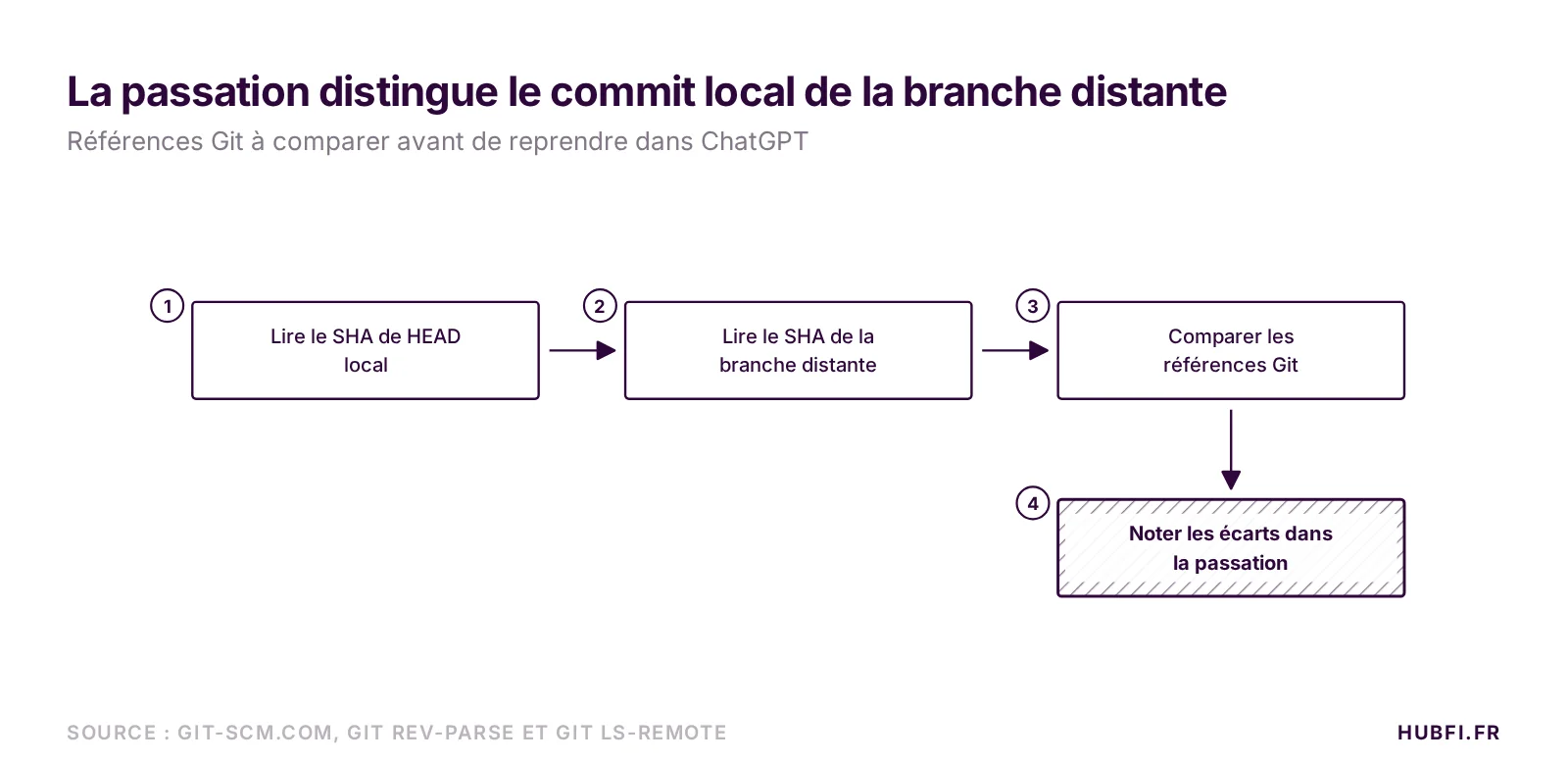 Schéma de passation : comparer HEAD local et la branche distante avant de reprendre dans ChatGPT