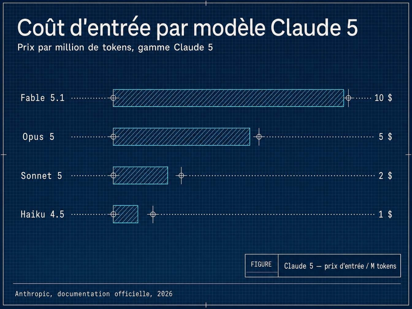 Fable 5.1, Opus 5, Sonnet 5, Haiku 4.5 : quel modèle pour quelle tâche marketing