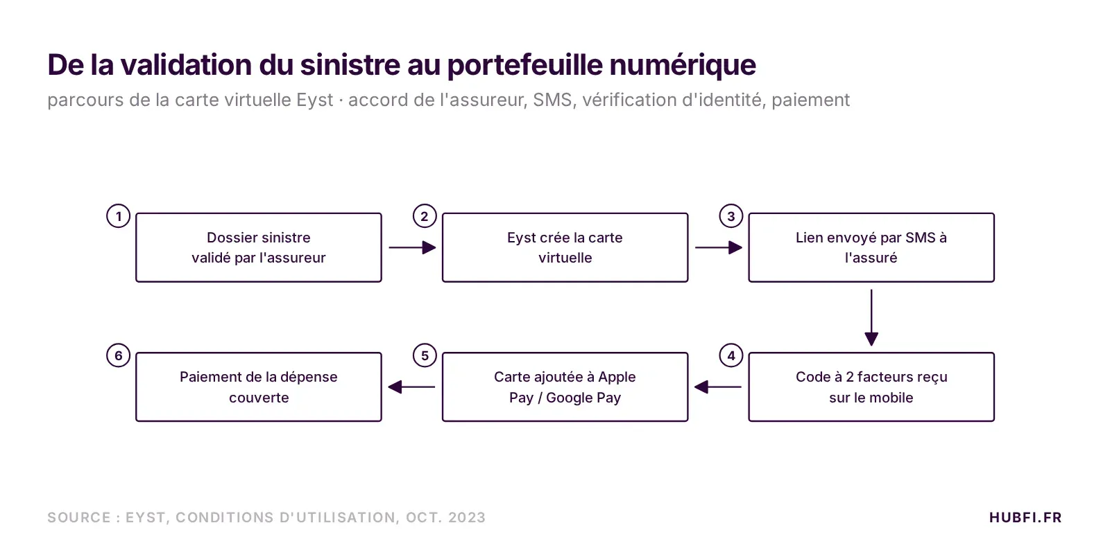 De la validation du sinistre au portefeuille numérique