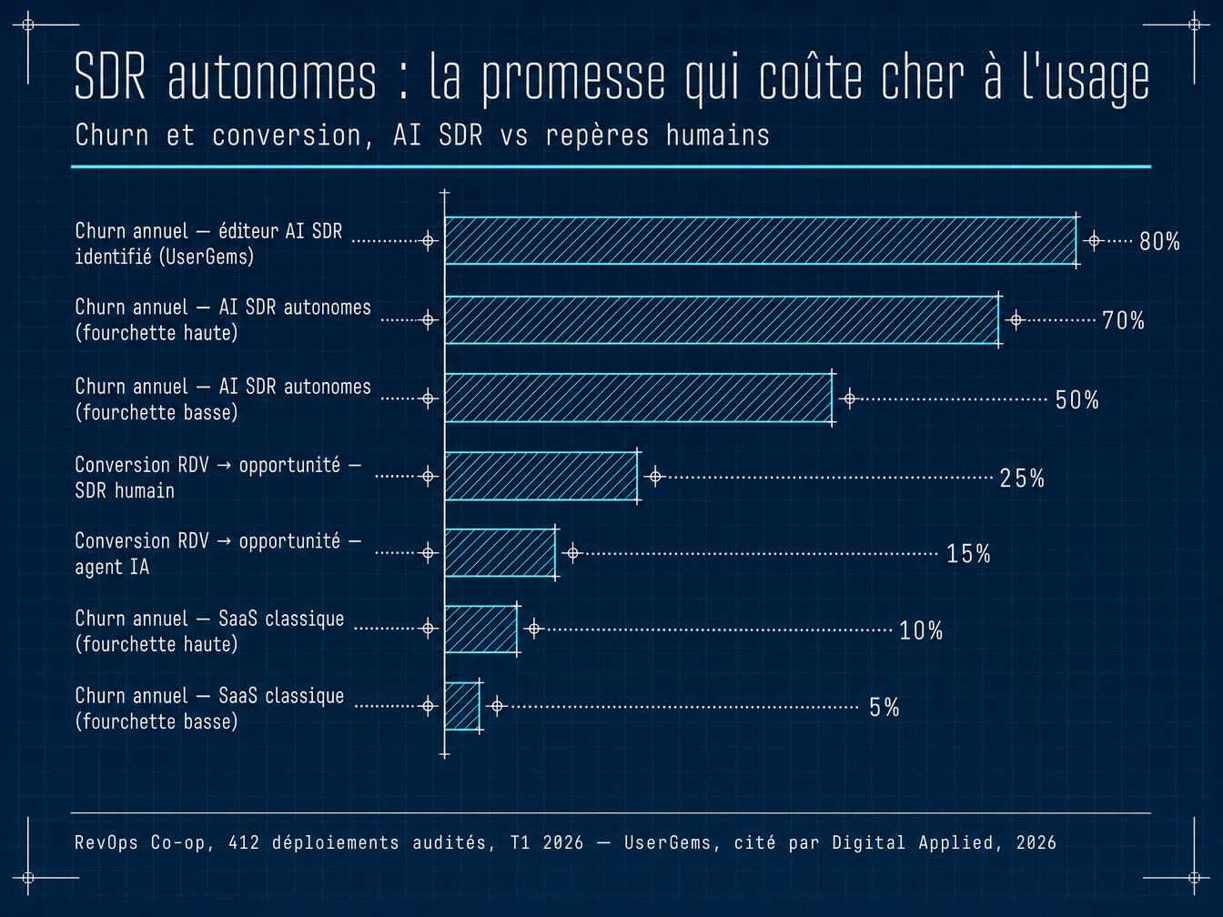 Graphique comparant churn et conversion des SDR IA