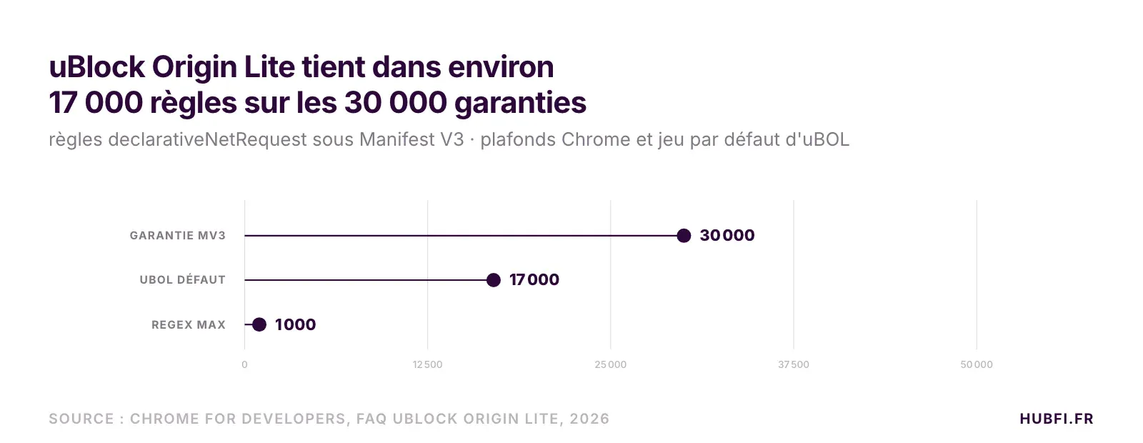Graphique : uBlock Origin Lite utilise environ 17 000 règles sur les 30 000 garanties par Manifest V3, regex plafonnées à 1 000